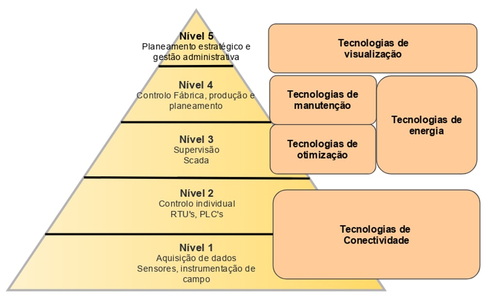 Enquadramento da metodologia proposta dentro da hierarquia de automação e controlo.