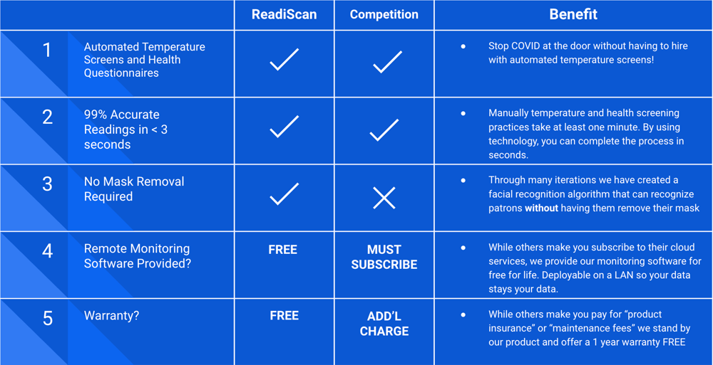 ReadiScan Pro contactless temperature screening kiosk vs competition. 