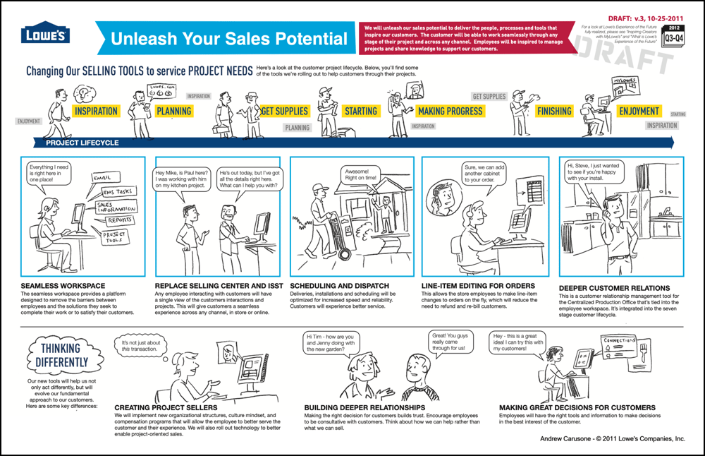 Storyboards can be an effective means of building a higher level of understanding.