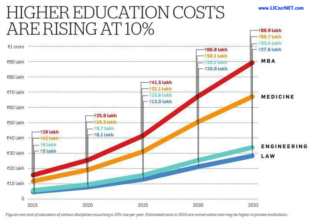 RISING COST OF EDUCATION