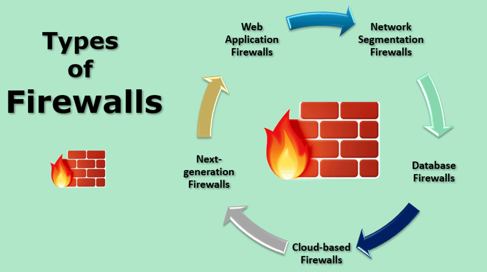 firewall next gen firewall database waf web design segmentation