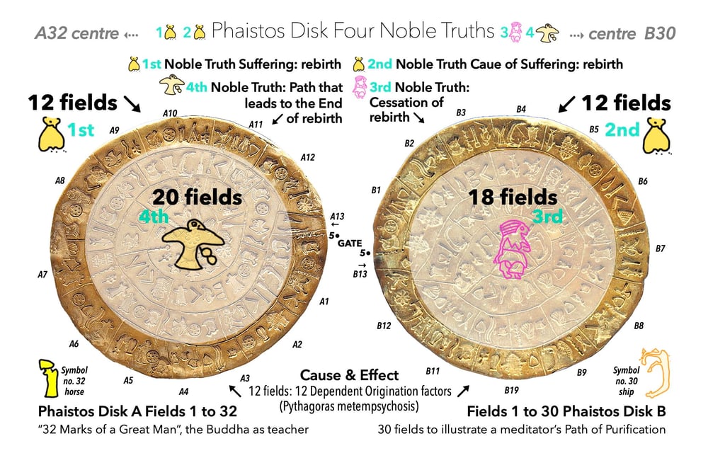 The Phaistos Disk was the prototype, designed to illustrate how to attain Four Noble Truths as taught by the Buddha in the 6th century BC.