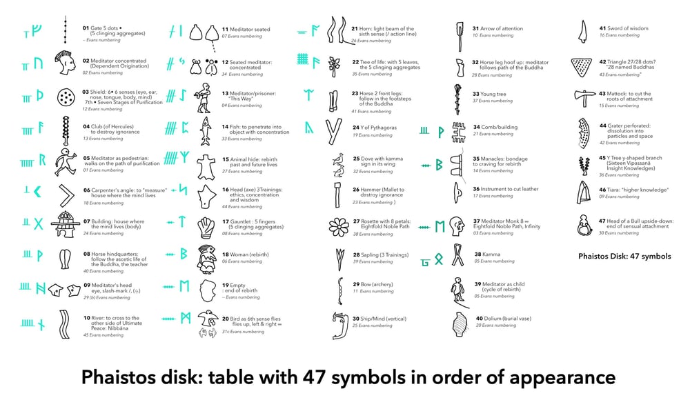 47 symbols of the Phaistos Disk in a linear order are ideograms that explain meditation