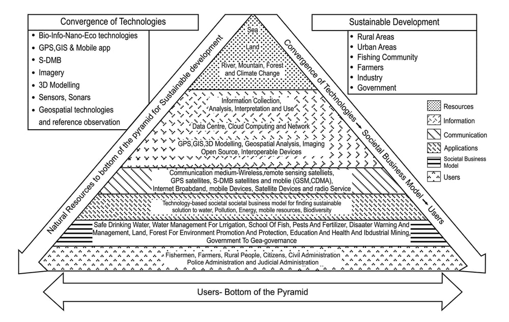 User Community Pyramid developed by President APJ Abdul Kalam