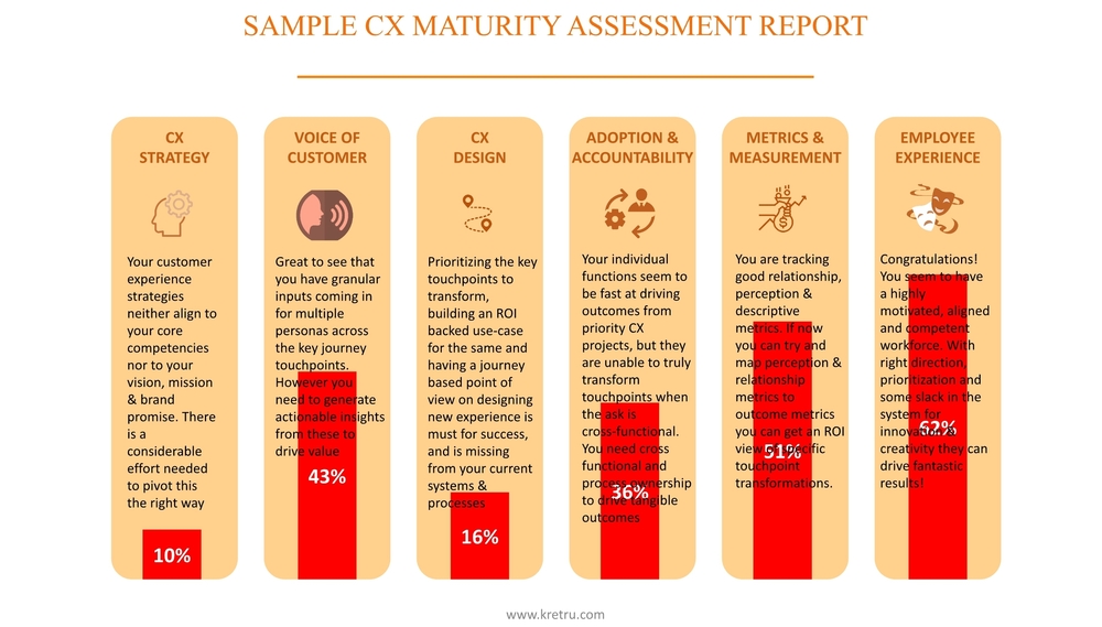 Through this free online Customer Experience Maturity Assessment survey, a brand will get an understanding of their AS IS readiness in terms of CX Strategy, CX Adoption & Execution, CX Design, CX Matrics & Measurement, Voice of Customer & Culture as well as Employee Experience Transformation