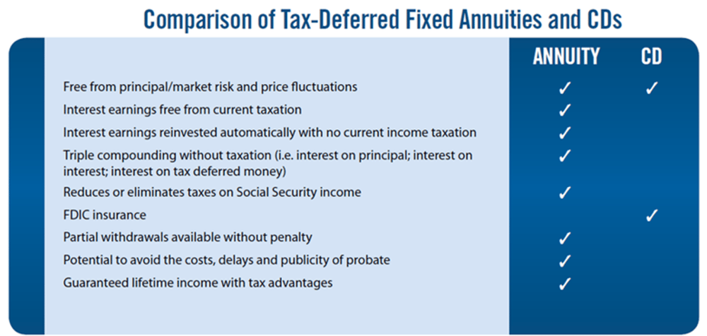 Tax-deferred Fixed Annuities vs. CDs