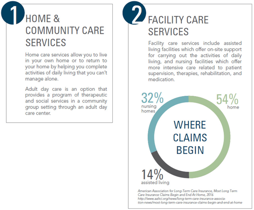 Long-Term Care (LTC) services: home and community care; facility care - nursing homes, assisted living, home.