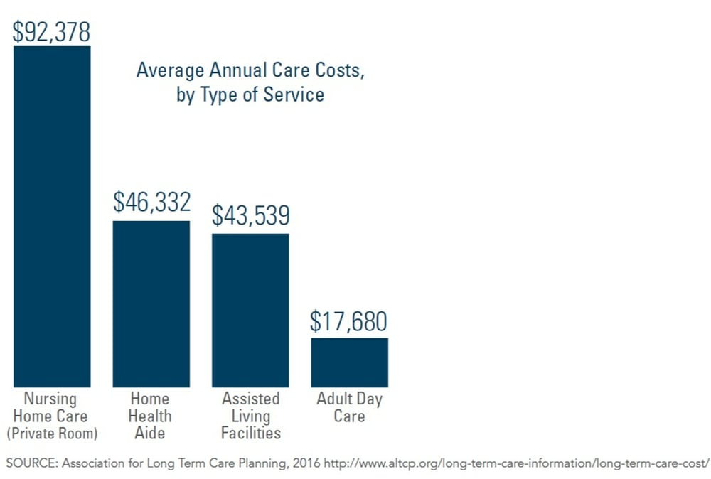 Average Annual Care Costs by Type of Service