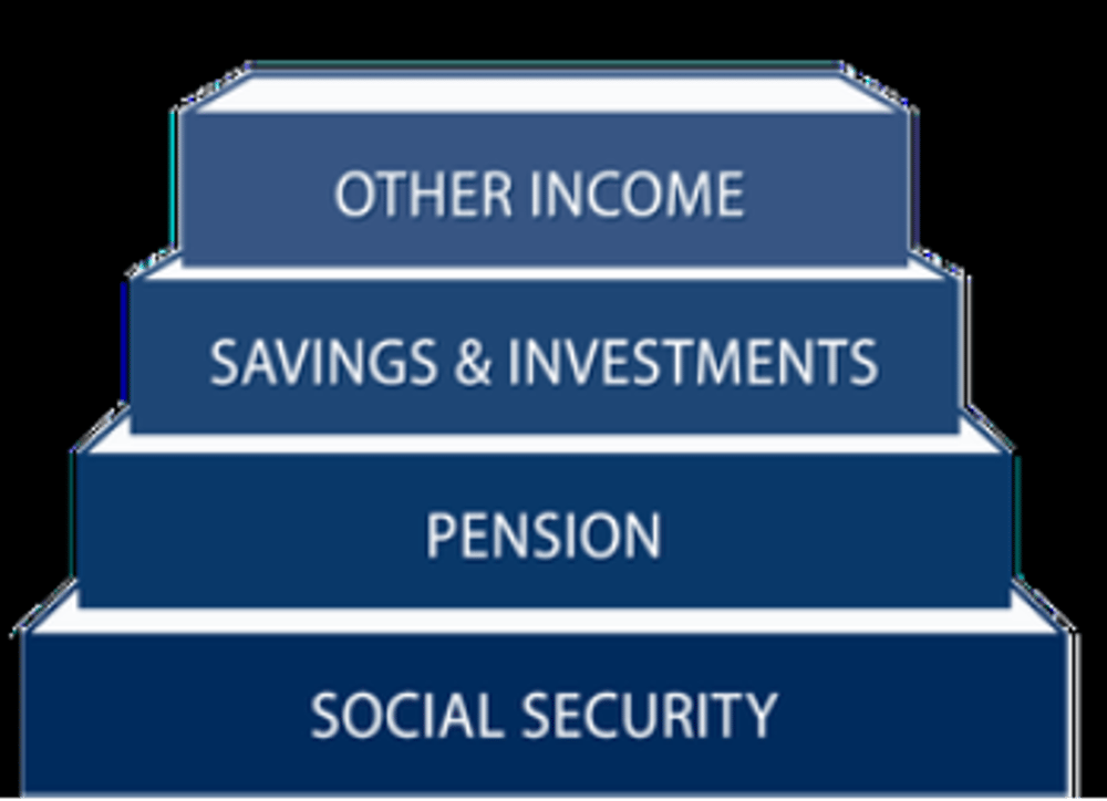Retirement foundation: Social Security, Pension, Savings and investment, other income.